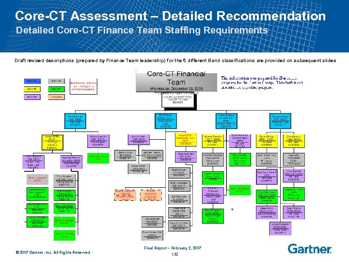 Core-CT Assessment – Detailed Recommendation Detailed Core-CT Finance Team Staffing Requirements Draft revised descriptions