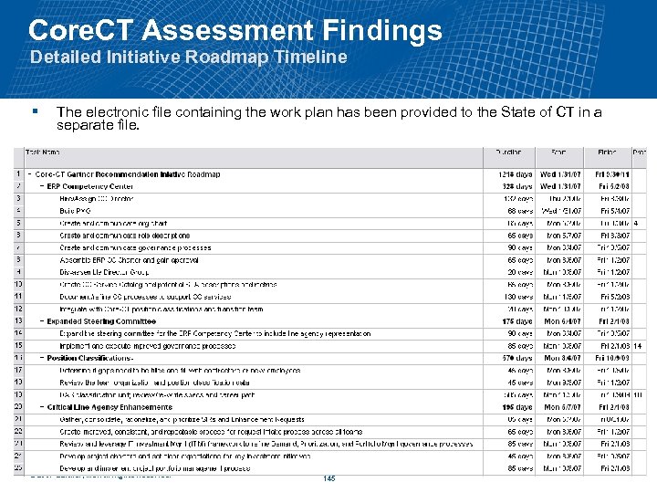 Core. CT Assessment Findings Detailed Initiative Roadmap Timeline § The electronic file containing the