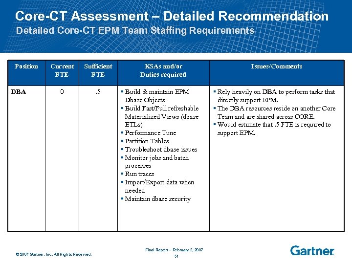 Core-CT Assessment – Detailed Recommendation Detailed Core-CT EPM Team Staffing Requirements Position DBA Current