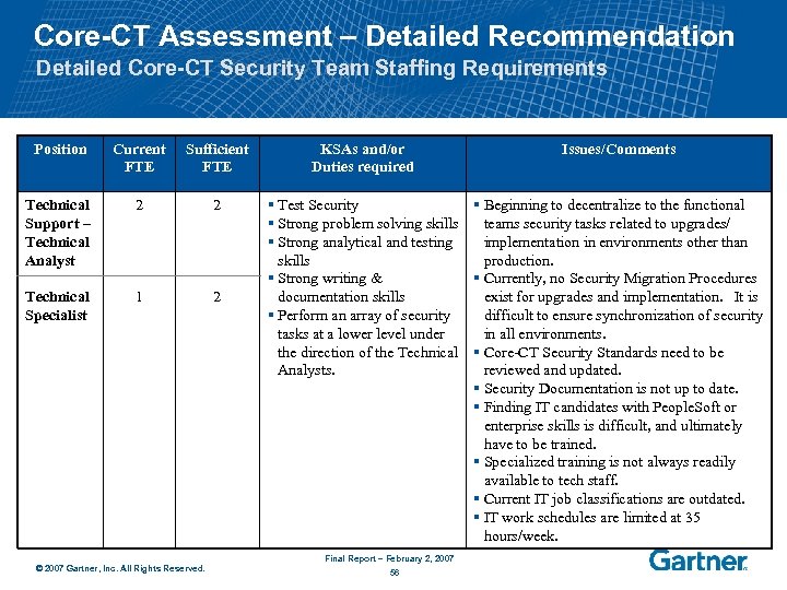 Core-CT Assessment – Detailed Recommendation Detailed Core-CT Security Team Staffing Requirements Position Current FTE