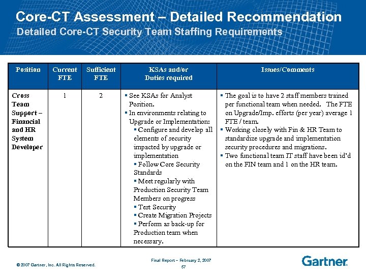 Core-CT Assessment – Detailed Recommendation Detailed Core-CT Security Team Staffing Requirements Position Current FTE