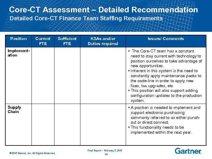 Core-CT Assessment – Detailed Recommendation Detailed Core-CT Finance Team Staffing Requirements Position Current FTE