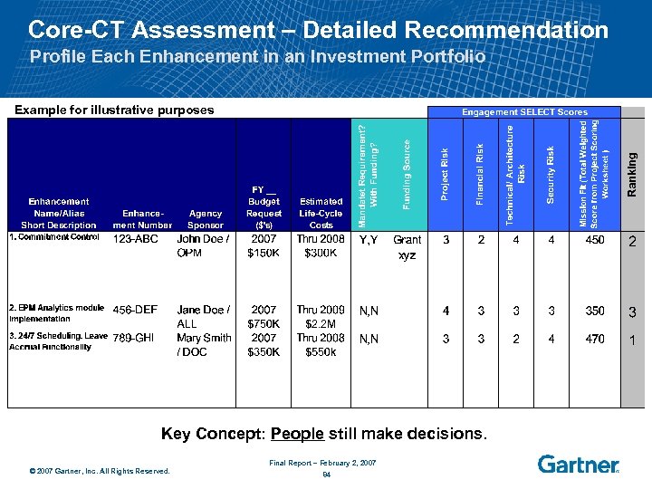 Core-CT Assessment – Detailed Recommendation Profile Each Enhancement in an Investment Portfolio Example for