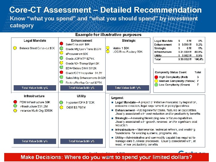 Core-CT Assessment – Detailed Recommendation Know “what you spend” and “what you should spend”