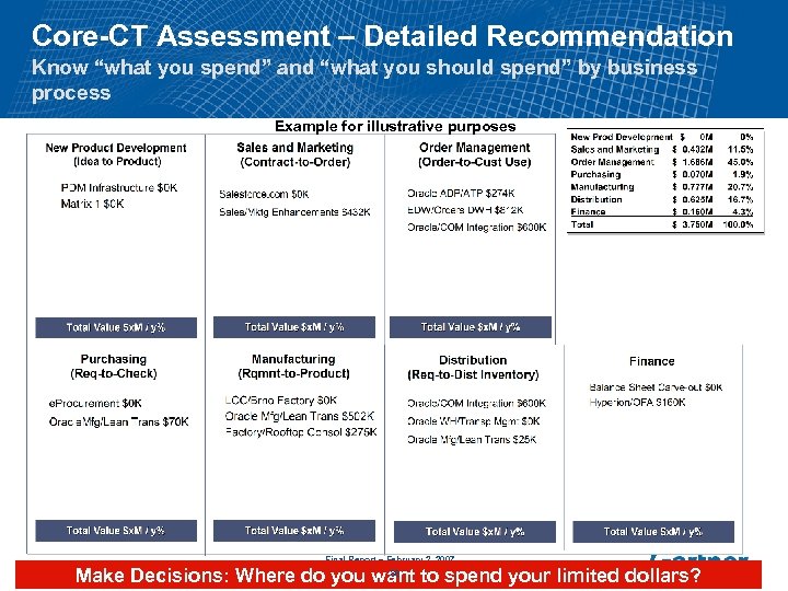 Core-CT Assessment – Detailed Recommendation Know “what you spend” and “what you should spend”