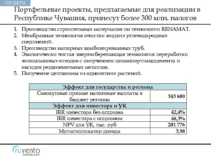 ПРОЕКТЫ Портфельные проекты, предлагаемые для реализации в Республике Чувашия, принесут более 300 млн. налогов