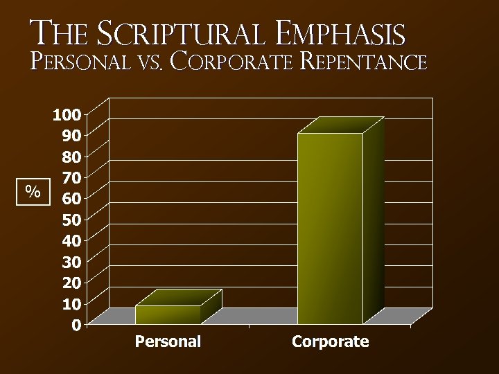 The Scriptural emphasis Personal vs. Corporate Repentance % 