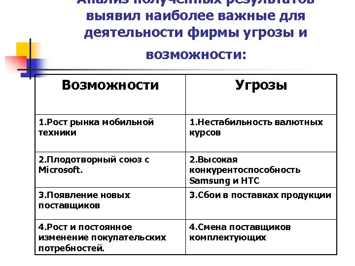 Анализ полученных результатов выявил наиболее важные для деятельности фирмы угрозы и возможности: Возможности Угрозы