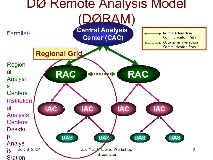 DØ Remote Analysis Model (DØRAM) Central Analysis Center (CAC) Fermilab Normal Interaction Communication Path