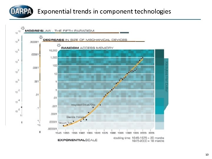 Exponential trends in component technologies 10 