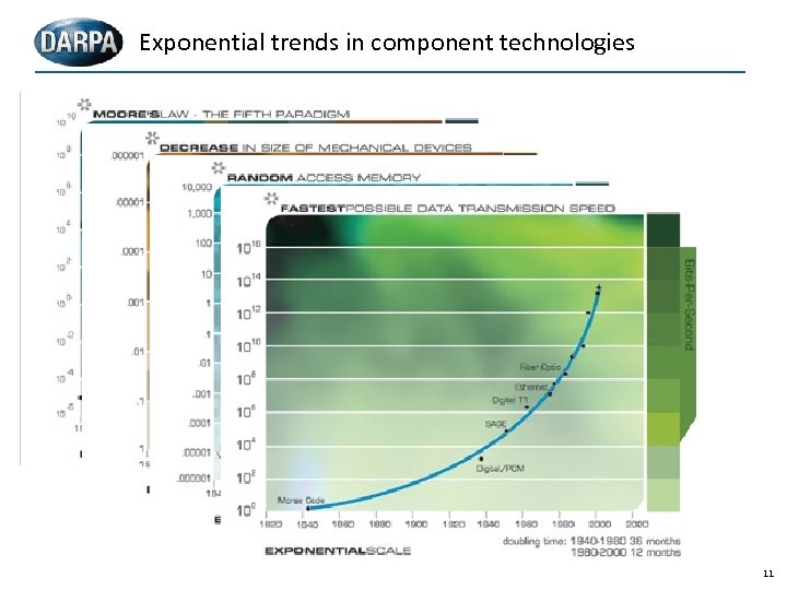 Exponential trends in component technologies 11 