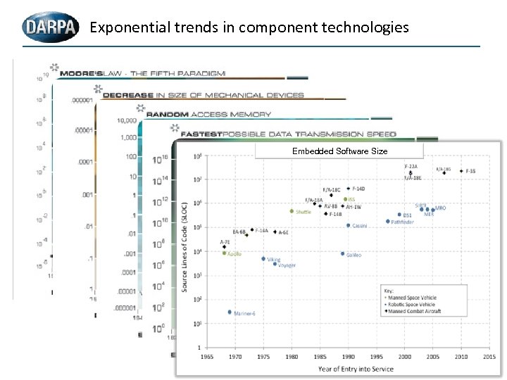 Exponential trends in component technologies Embedded Software Size 12 