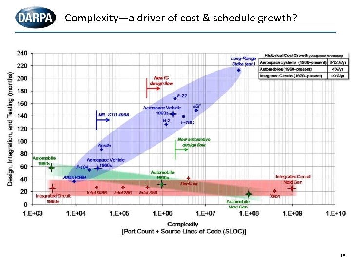 Complexity—a driver of cost & schedule growth? 13 