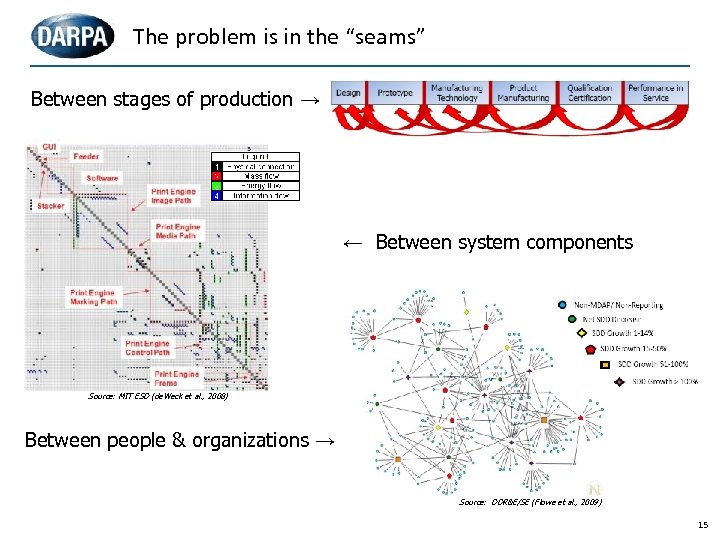 The problem is in the “seams” Between stages of production → ← Between system