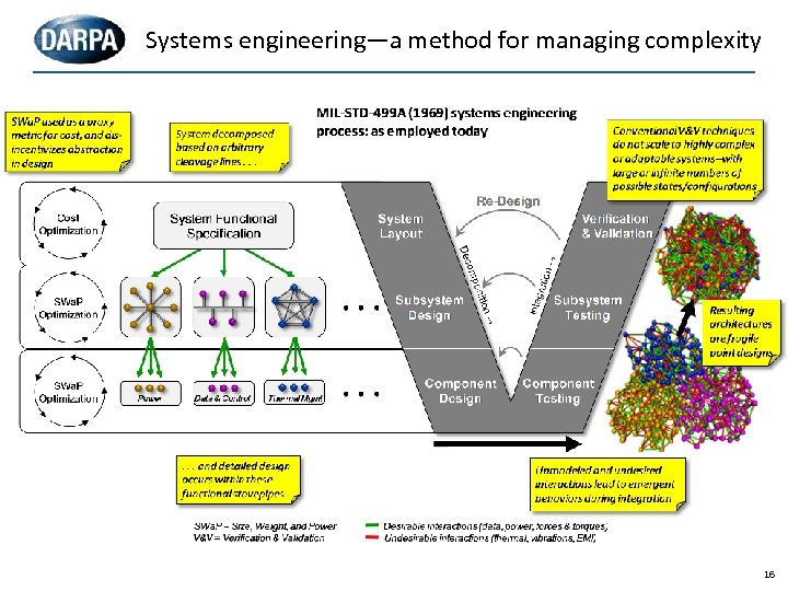 Systems engineering—a method for managing complexity 16 