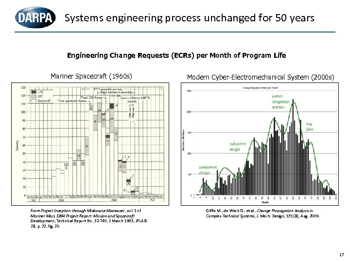 Systems engineering process unchanged for 50 years Engineering Change Requests (ECRs) per Month of