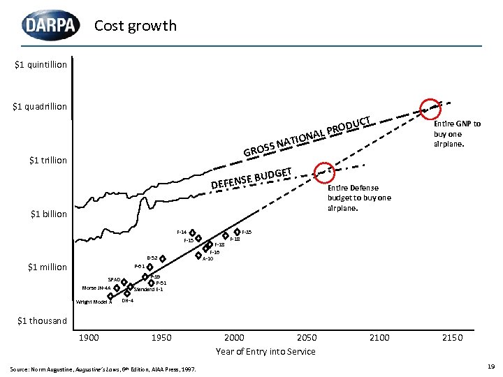 Cost growth $1 quintillion $1 quadrillion CT RODU NAL P TIO NA ROSS G