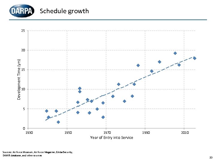 Schedule growth 25 Development Time (yrs) 20 15 10 5 0 1930 1950 Sources: