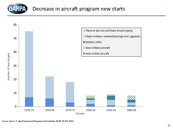 Decrease in aircraft program new starts 60 Planned but not yet flown (mixed types)