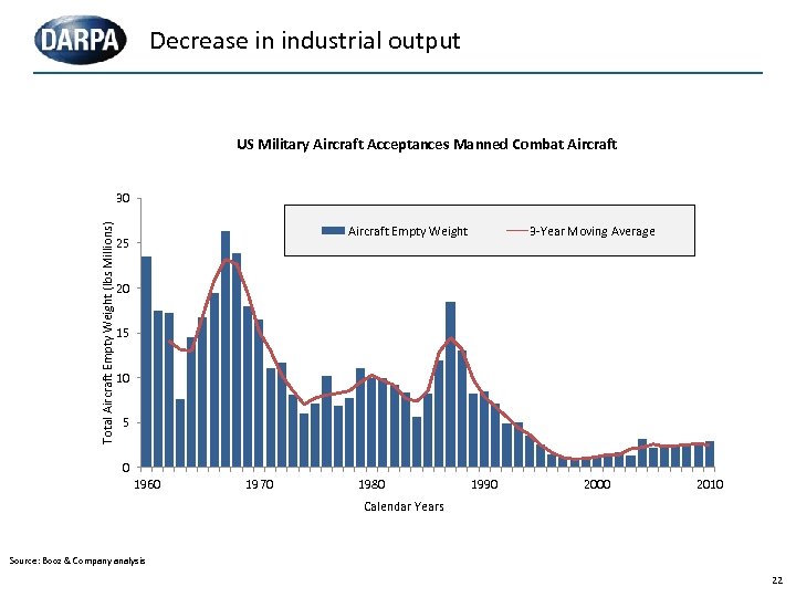 Decrease in industrial output US Military Aircraft Acceptances Manned Combat Aircraft Total Aircraft Empty