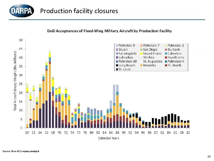 Production facility closures Source: Booz & Company analysis 23 