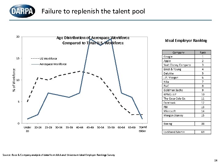 Failure to replenish the talent pool 20 15 Age Distribution of Aerospace Workforce Compared