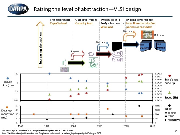 Raising the level of abstraction—VLSI design increasing abstraction Transistor model Capacity load Gate level