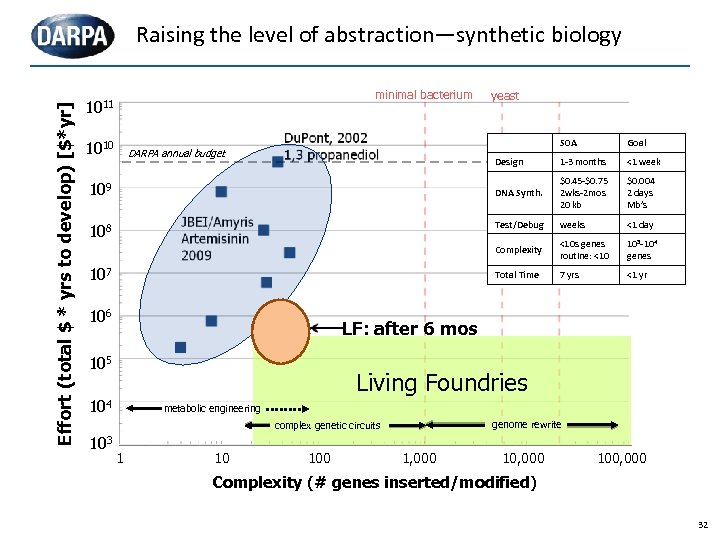 Effort (total $ * yrs to develop) [$*yr] Raising the level of abstraction—synthetic biology