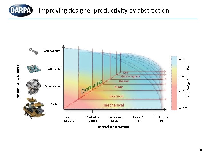 Improving designer productivity by abstraction Components Assemblies ~102 Subsystems ~105 # of Design Alternatives