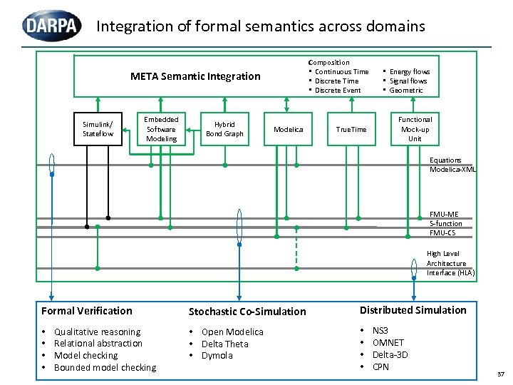 Integration of formal semantics across domains Composition • Continuous Time • Discrete Event META