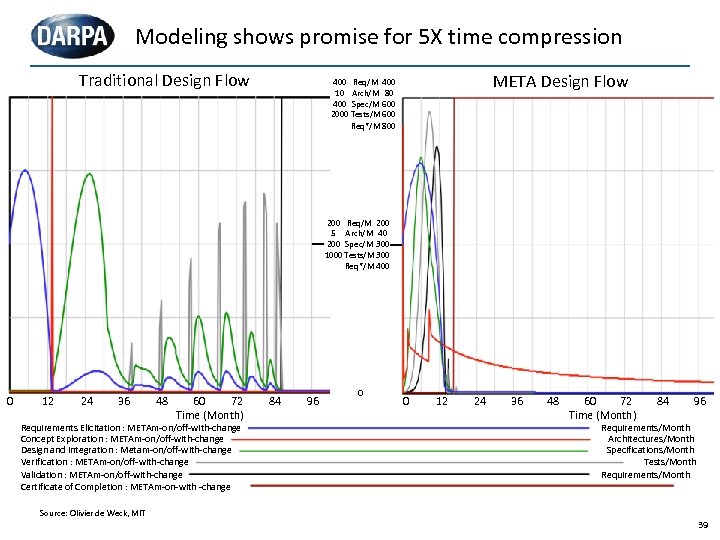 Modeling shows promise for 5 X time compression Traditional Design Flow META Design Flow