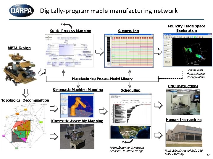 Digitally-programmable manufacturing network * Static Process Mapping Sequencing Foundry Trade Space Exploration META Design