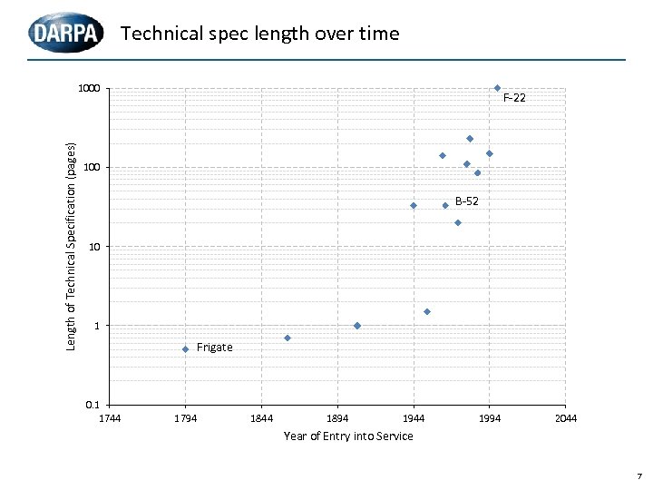 Technical spec length over time Length of Technical Specification (pages) 1000 F-22 100 B-52