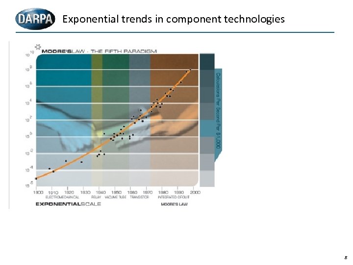 Exponential trends in component technologies 8 