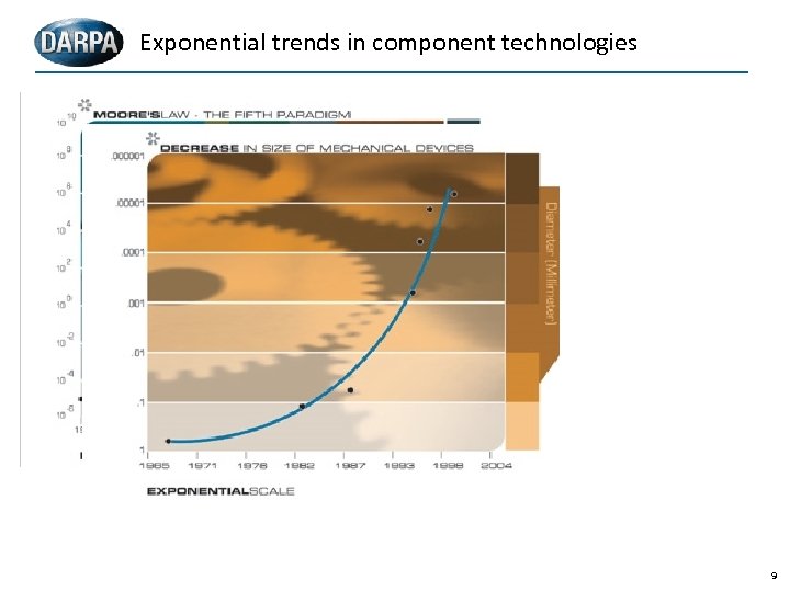 Exponential trends in component technologies 9 