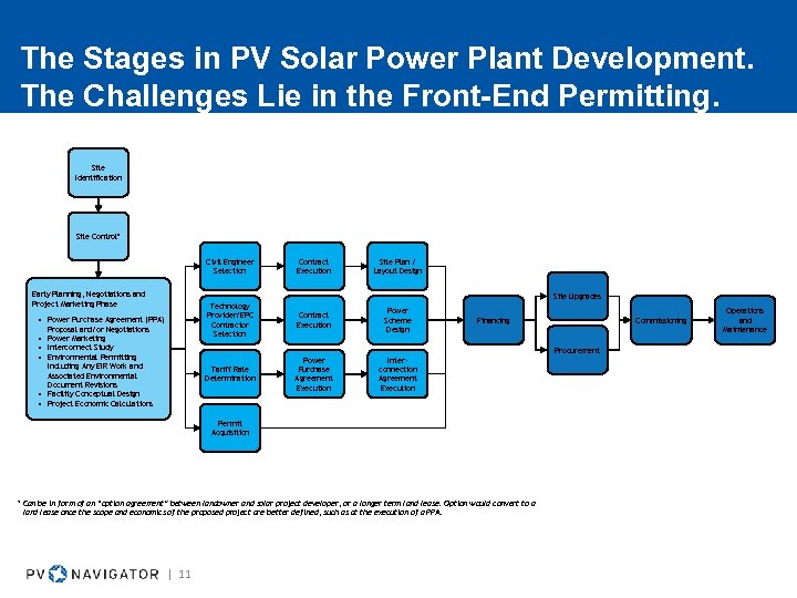 The Stages in PV Solar Power Plant Development. The Challenges Lie in the Front-End