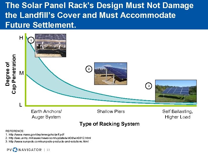 The Solar Panel Rack’s Design Must Not Damage the Landfill’s Cover and Must Accommodate