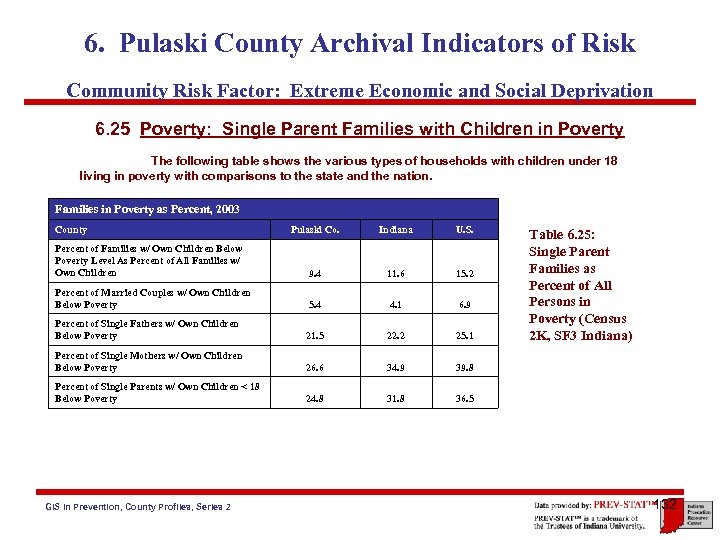 6. Pulaski County Archival Indicators of Risk Community Risk Factor: Extreme Economic and Social