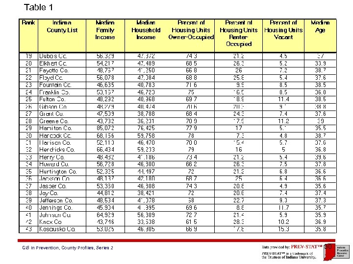 Table 1 GIS in Prevention, County Profiles, Series 2 50 