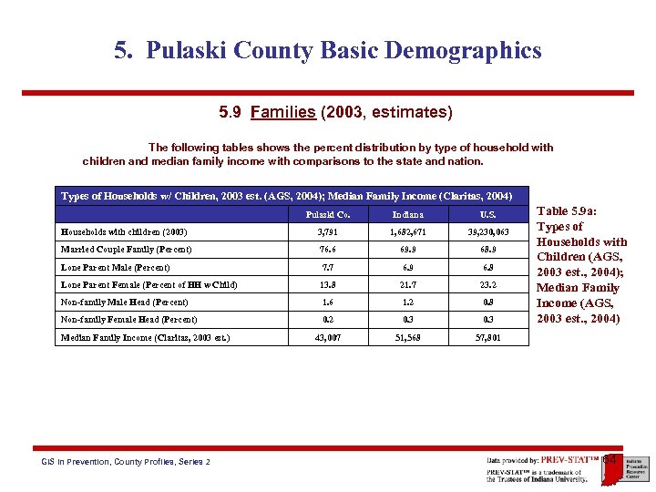 5. Pulaski County Basic Demographics 5. 9 Families (2003, estimates) The following tables shows
