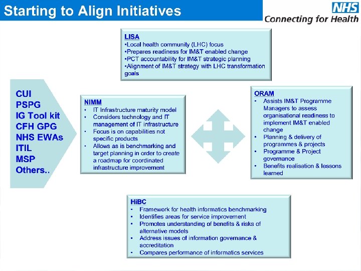 Starting to Align Initiatives LISA • Local health community (LHC) focus • Prepares readiness