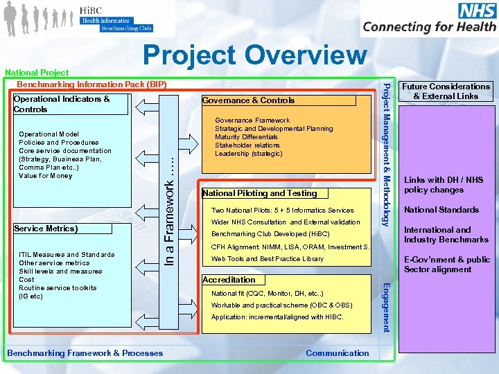 Project Overview Operational Indicators & Controls Service Metrics) National Piloting and Testing Two National