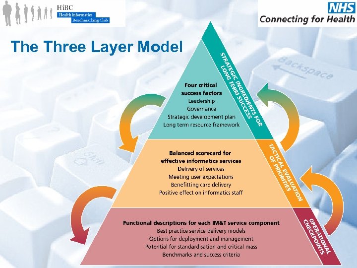 The Three Layer Model 