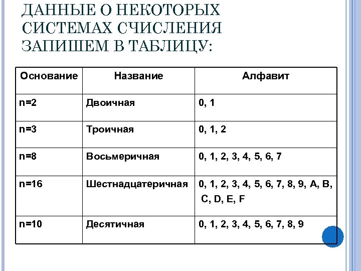 Алфавит цифр системы счисления. Основание системы счисления таблица. Таблица система счисления основание алфавит. Алфавиты систем счисления таблица. Заполните таблицу система счисления основание.