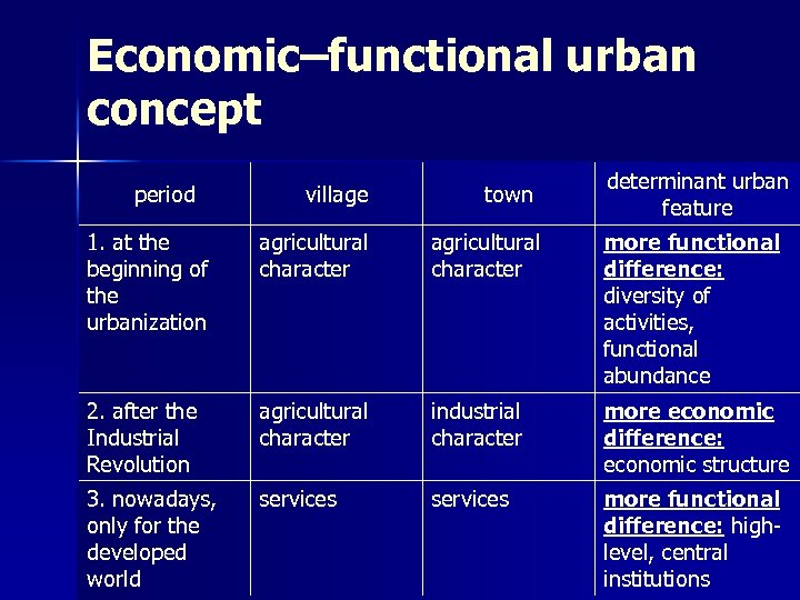 Economic–functional urban concept period village town determinant urban feature 1. at the beginning of