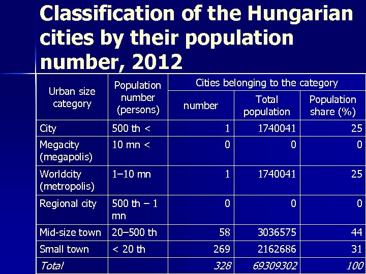 Classification of the Hungarian cities by their population number, 2012 Urban size category Population