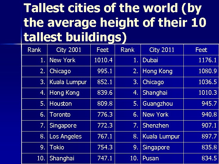 Tallest cities of the world (by the average height of their 10 tallest buildings)