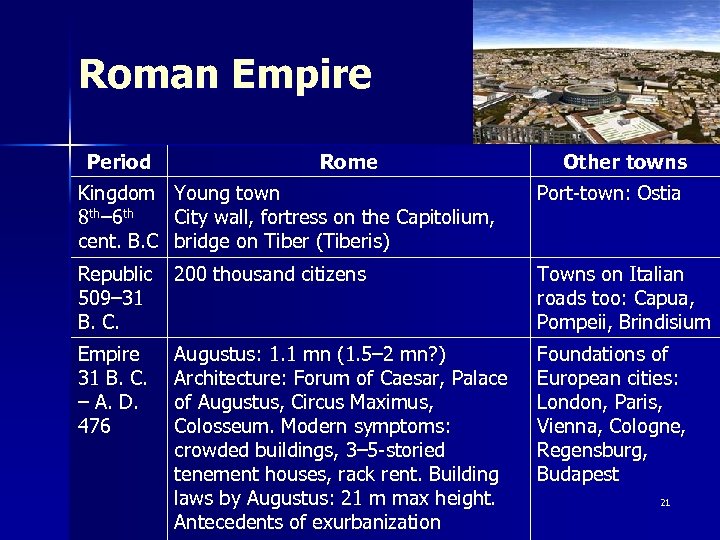 Roman Empire Period Rome Other towns Kingdom Young town 8 th– 6 th City