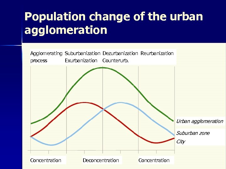 Population change of the urban agglomeration Agglomerating Suburbanization Dezurbanization Reurbanization process Exurbanization Counterurb. Urban