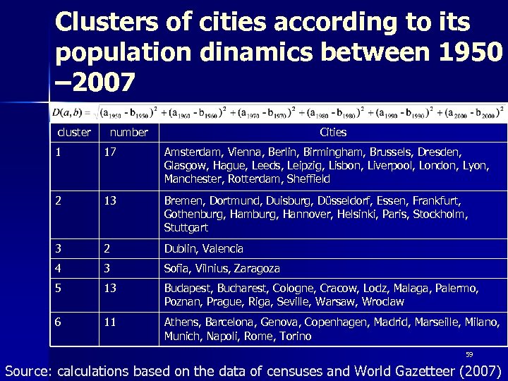 Clusters of cities according to its population dinamics between 1950 – 2007 cluster number